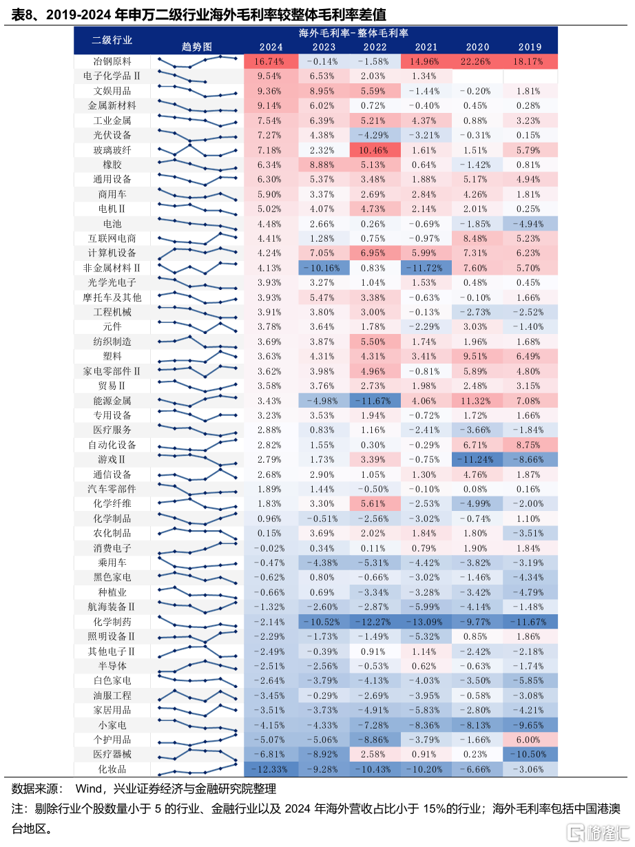 从财报视角看出口链的边际变化