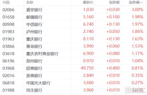 港股收评：三大指数集体下挫！影视股、餐饮股低迷，黄金股逆势上涨