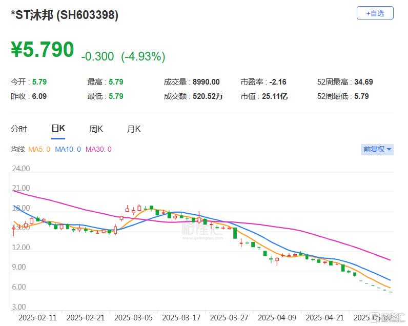 连续6个一字跌停，昔日6倍牛股陷多重困境
