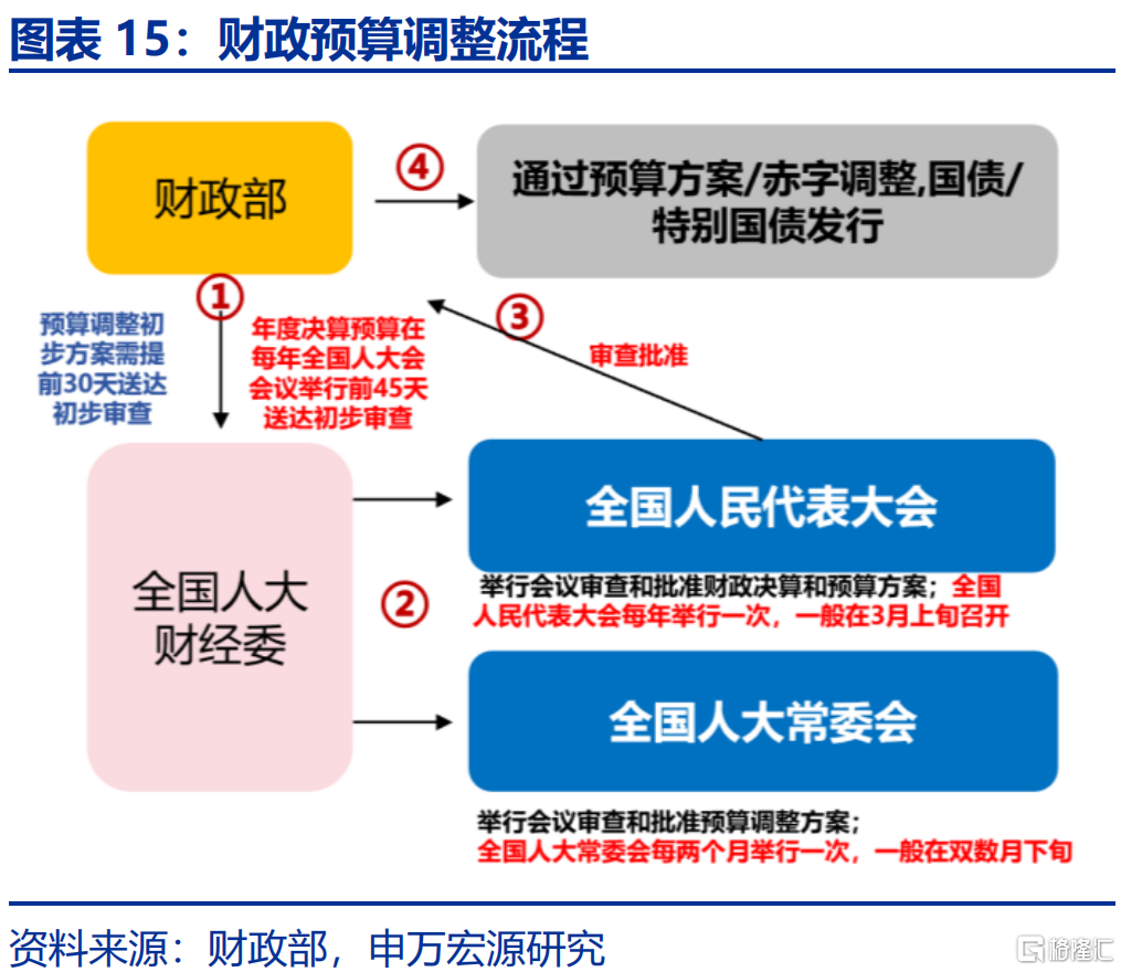 财政“前置”后该关注什么？