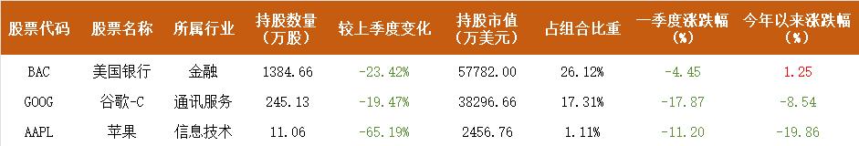 李录160亿最新持仓公布：首度减持美国银行、谷歌，世界秩序的变化已经不可逆转