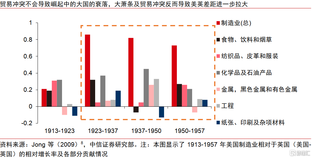 历史视角下的全球贸易冲突：复盘、对比与趋势