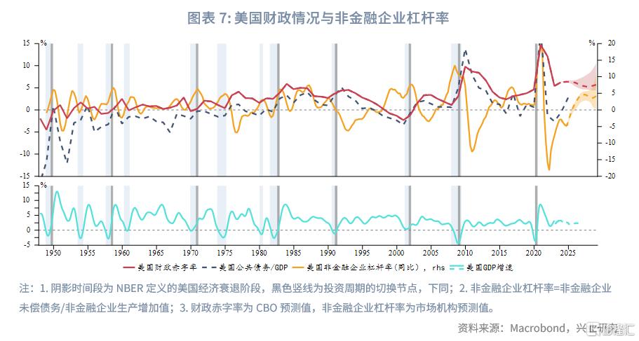 特朗普2.0财政与投资周期的推演