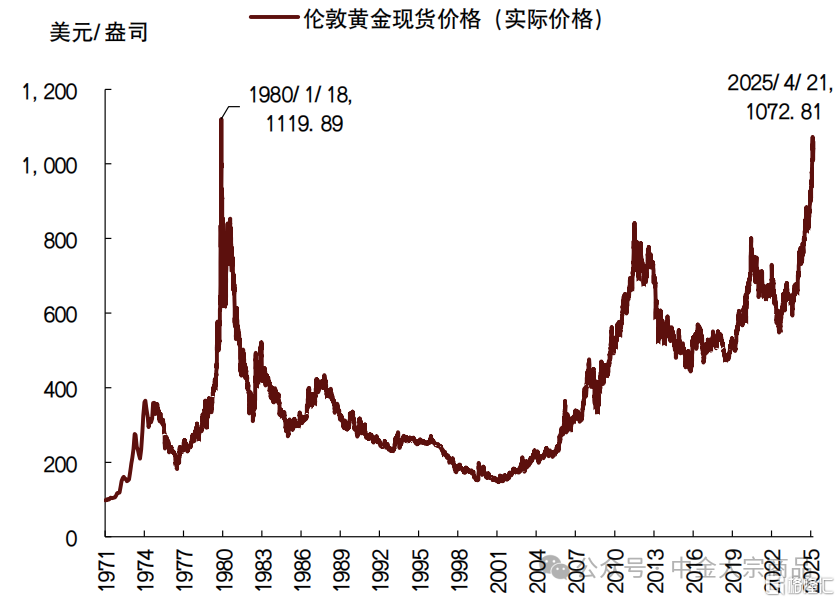 黄金：风险偏好修复，避险溢价下降