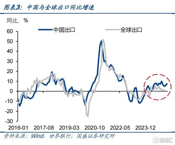 国盛证券：4月经济数据继续保持强韧