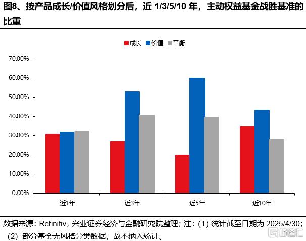 美国主动基金如何战胜基准？