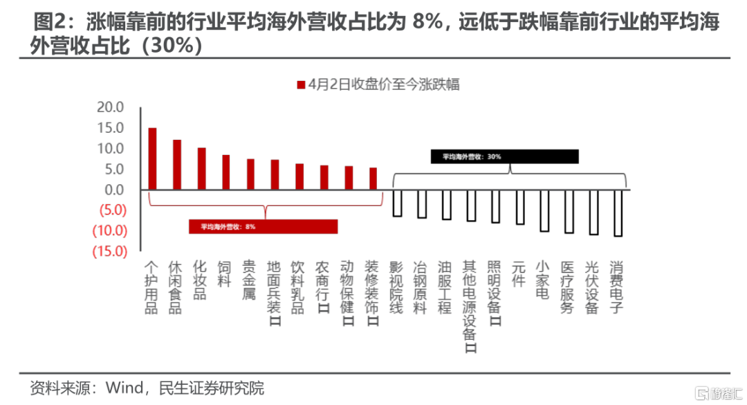 民生证券：修复之后，关注变化