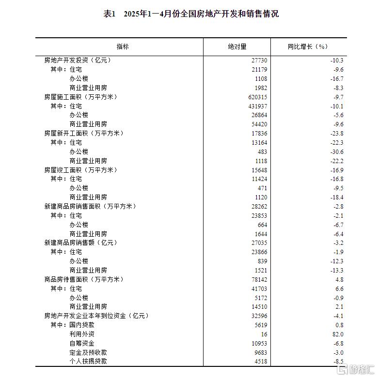 统计局：4月规模以上工业增加值增长6.1%，社零增长5.1%
