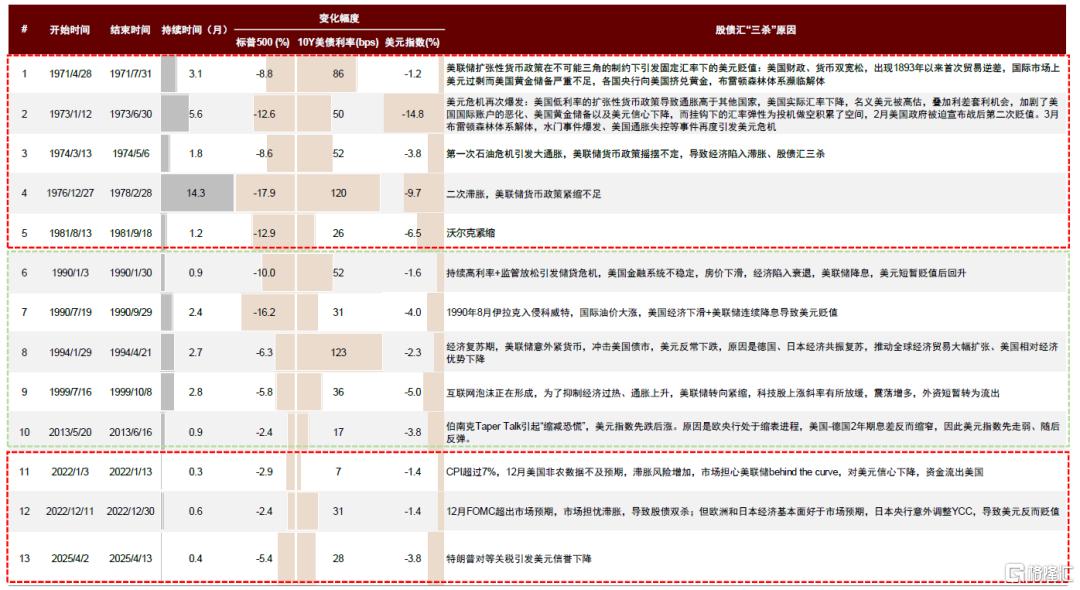 股债汇“三杀”与美元资产困局