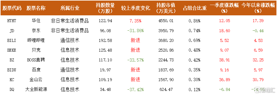 霍华德·马克斯的橡树资本370亿最新持仓披露：增持黄金股，新进B站、贝壳等，借道可转债布局中概股