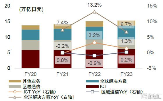 电信服务全球研究系列：日本电信运营商篇