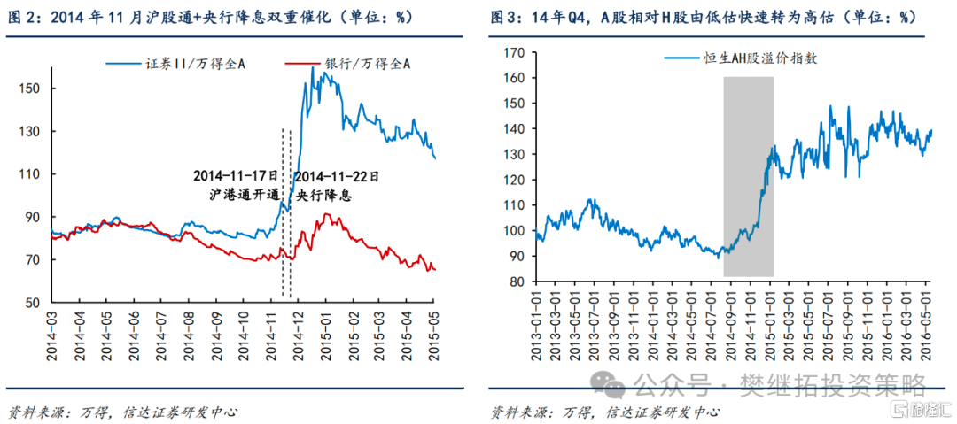 金融能否重演14年下半年行情？