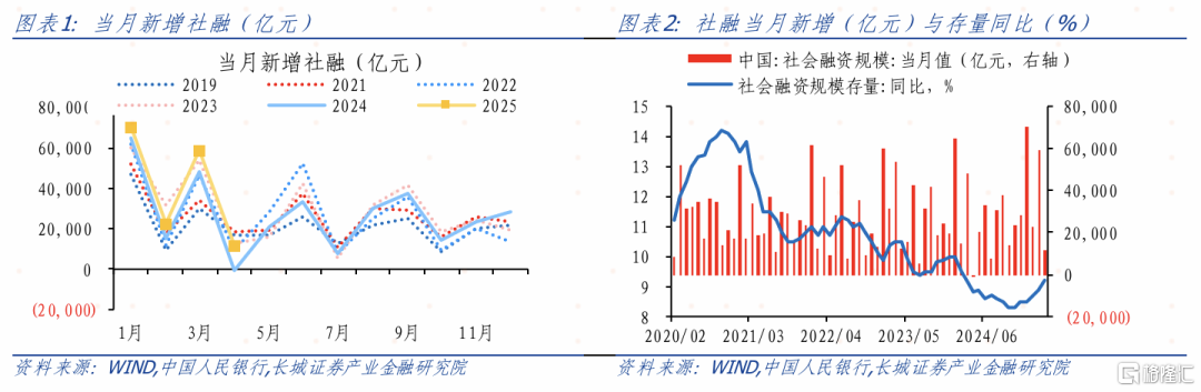 4月金融数据点评：政府债融资占比持续回升