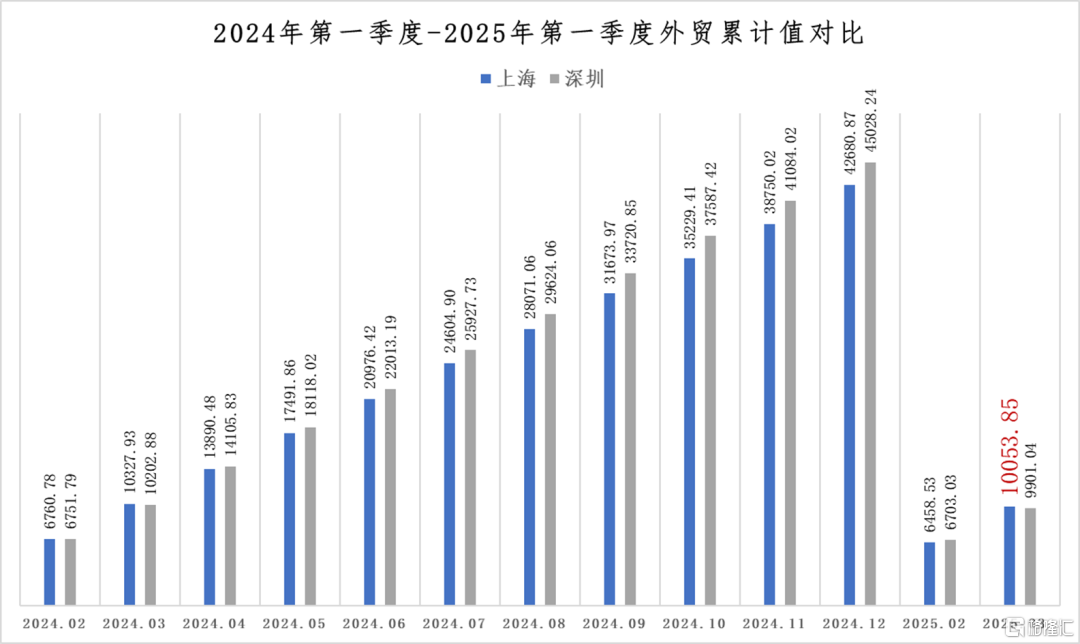 为什么上海能重回外贸第一城