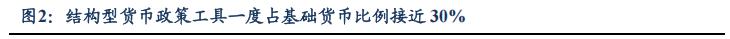 如何理解“降准降息”的逻辑？
