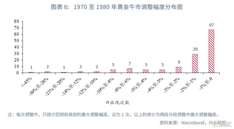 兴业研究：黄金大牛市上涨与回撤规律分析