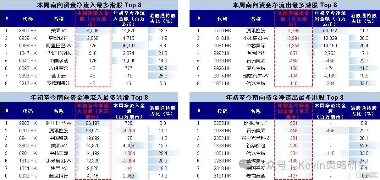 中金港股：南向流入近期明显放缓