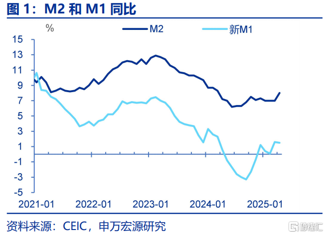 为何M2增速跳升？