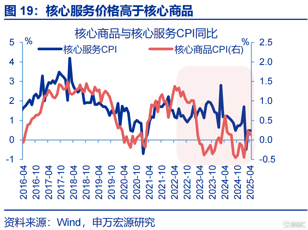 消费困局的“盲点”？