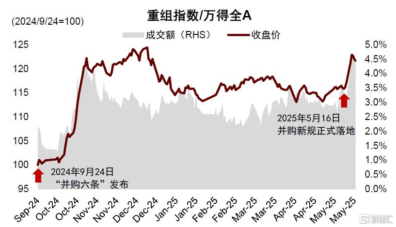 中金：如何把握并购重组的投资机遇