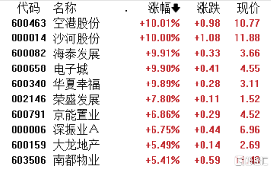 A股收评：创业板指跌0.33％，并购重组、航运港口板块爆发，白酒股低迷