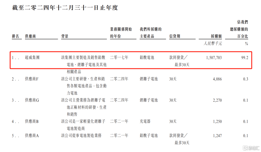 千亿超威集团，喂大了一头“快驴”