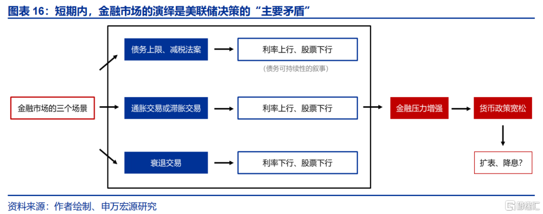 申万宏源宏观：金融压力或是美联储“转鸽”的主要矛盾