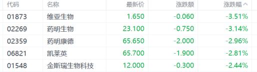 港股收评：恒科指跌3连跌！汽车股遭重挫，核电股逆势爆发