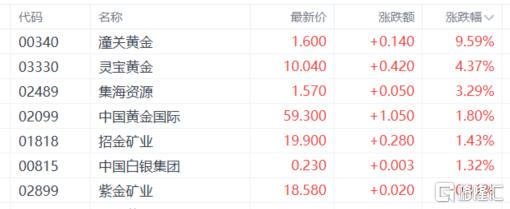 港股收评：三大指数集体下挫！影视股、餐饮股低迷，黄金股逆势上涨