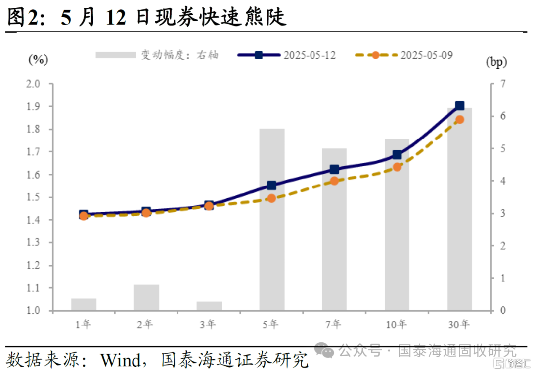 经贸会谈联合声明后债市有何重要变化？
