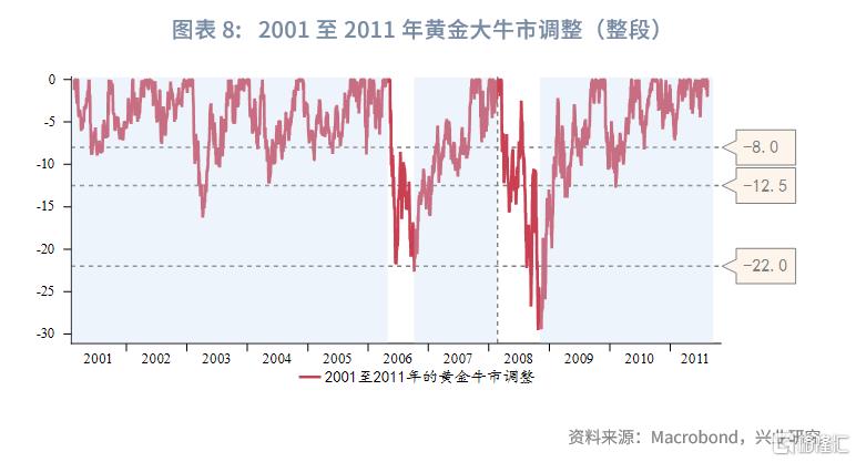 兴业研究：黄金大牛市上涨与回撤规律分析