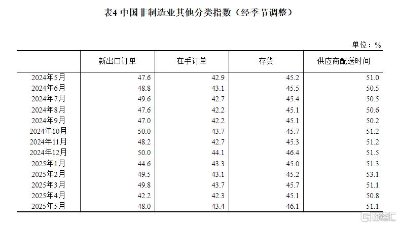 统计局：中国5月PMI回升至49.5，制造业景气水平改善
