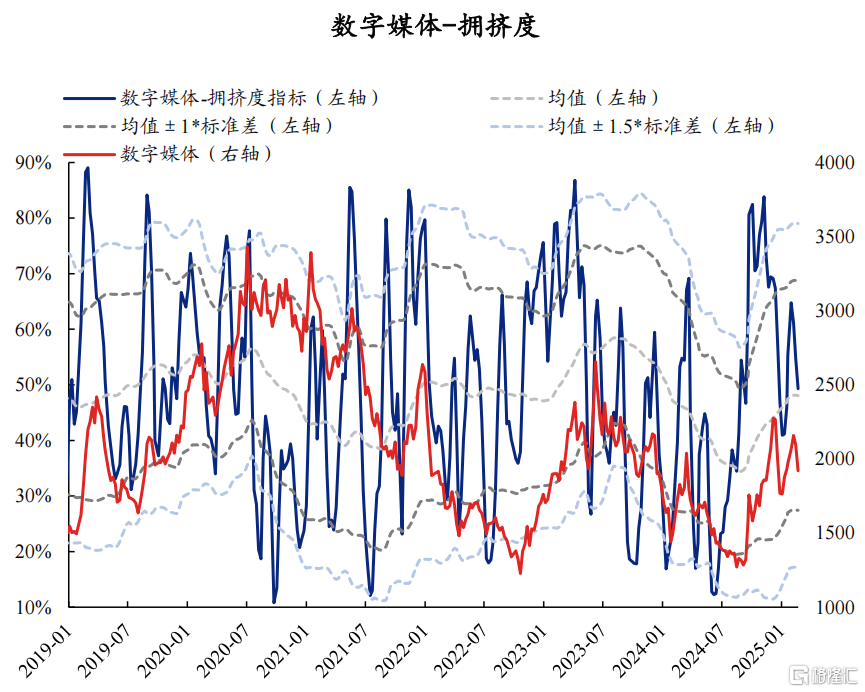 60大热门赛道：拥挤度到什么位置了？