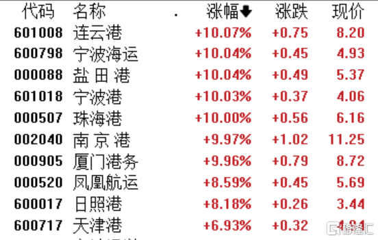 A股收评：创业板指跌0.33％，并购重组、航运港口板块爆发，白酒股低迷