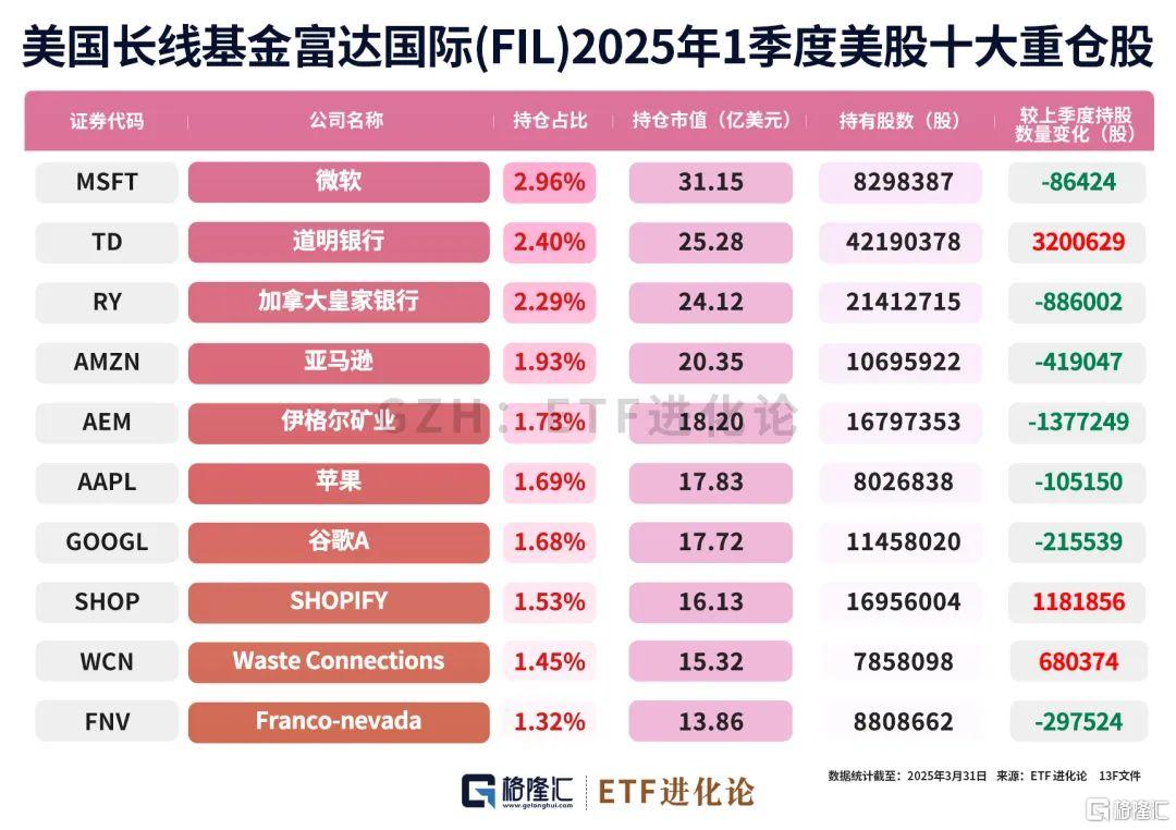 巨佬们最新重仓股来了！