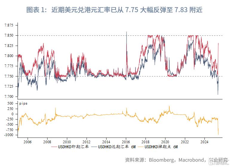 近期港汇缘何两极波动？