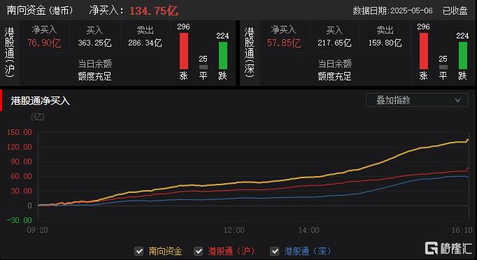 港股收评：恒指涨0.7%科指跌0.09%，赤峰黄金领涨黄金股，山东墨龙飙涨超188%
