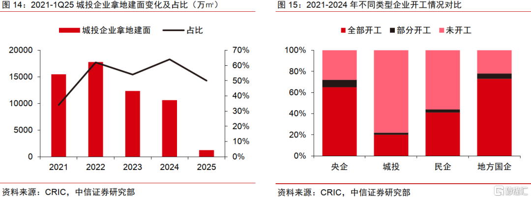 中信证券：房地产供给持续收缩，收储加力扩围