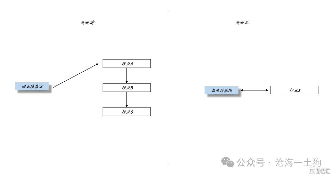 公募基金是该调仓，还是调业绩基准？