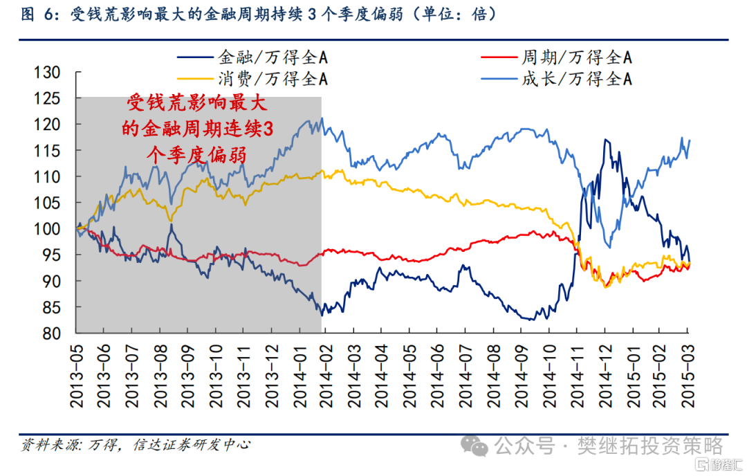 信达策略：超配价值和低位成长