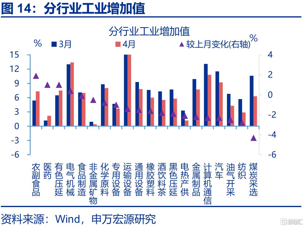 新旧结构“转换期”？——4月经济数据点评