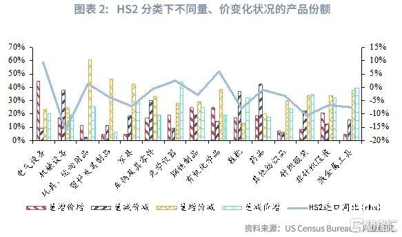兴业研究：我国输美产品的量、价变化