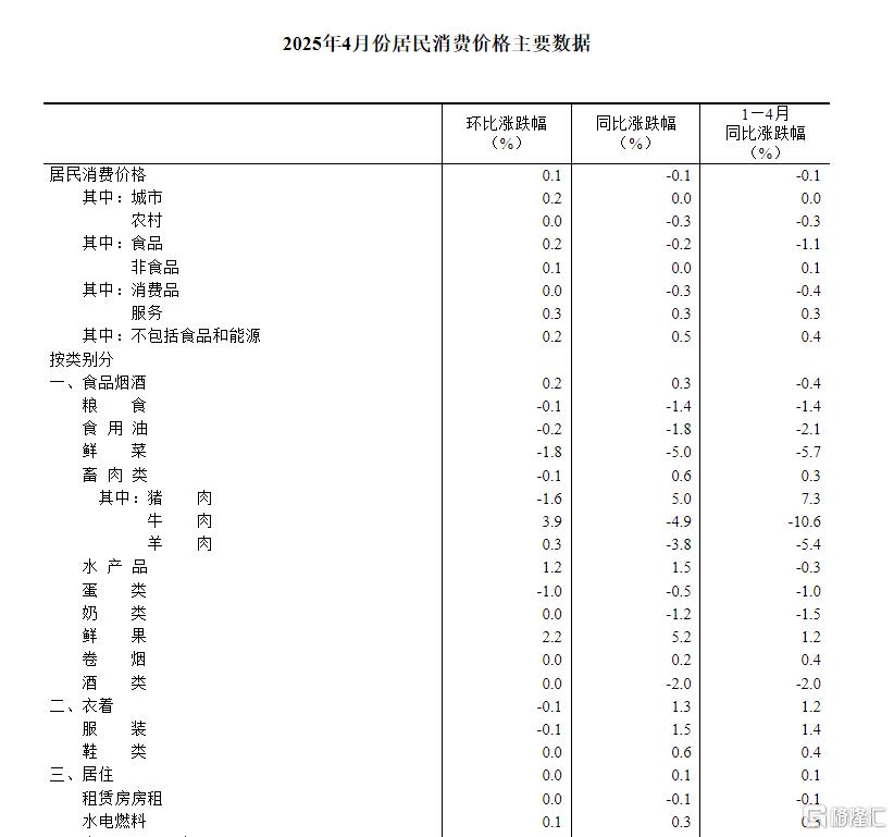统计局：4月CPI同比下降0.1%，PPI同比下降2.7%