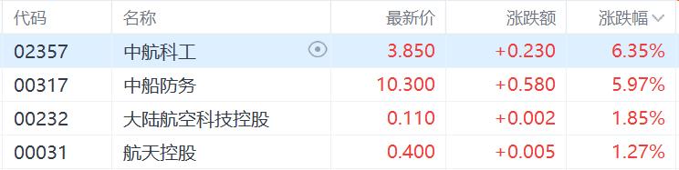 港股收评：恒指微涨0.13%，大金融、军工股集体走强，弘业期货飙涨34%