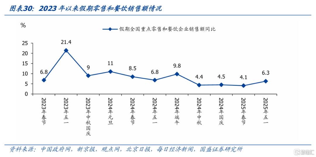 国盛固收：旅游旺盛零售回升