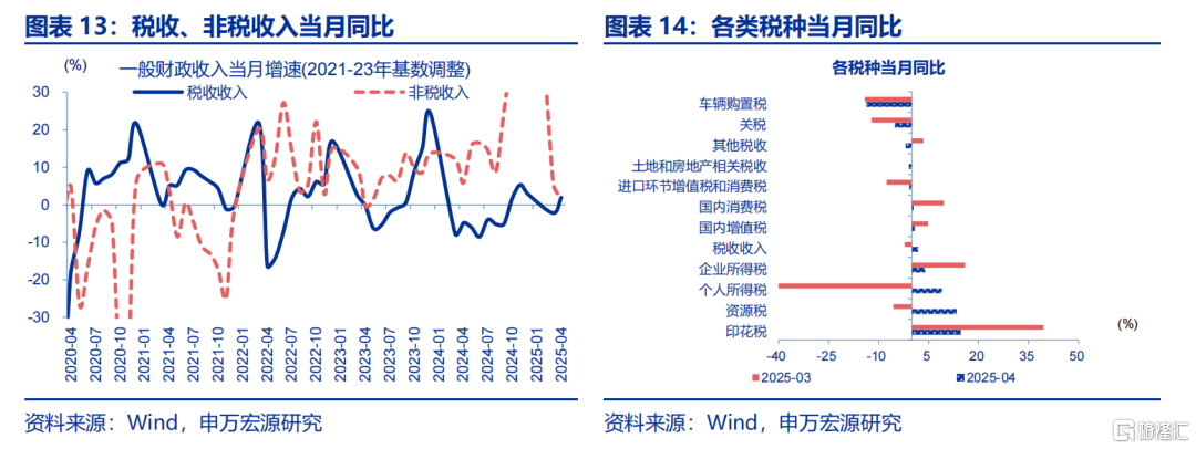 申万宏观：财政仍有提速空间