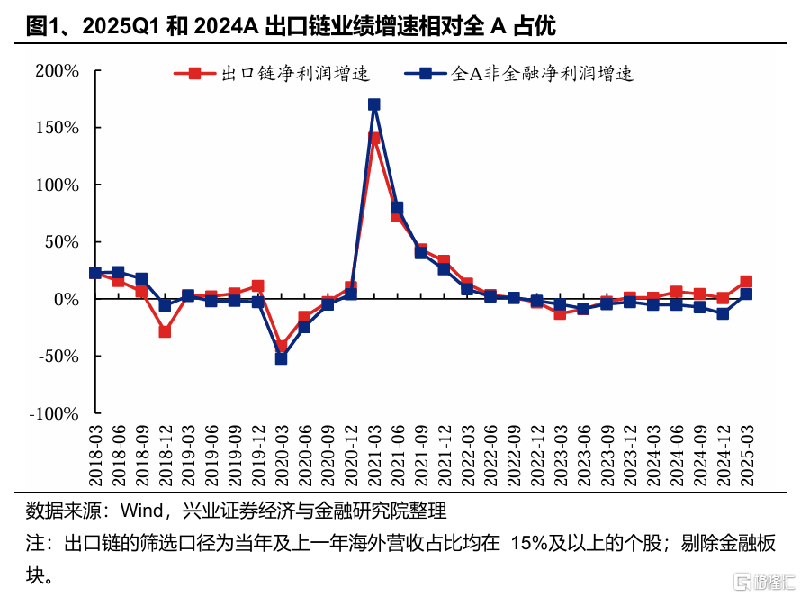 从财报视角看出口链的边际变化