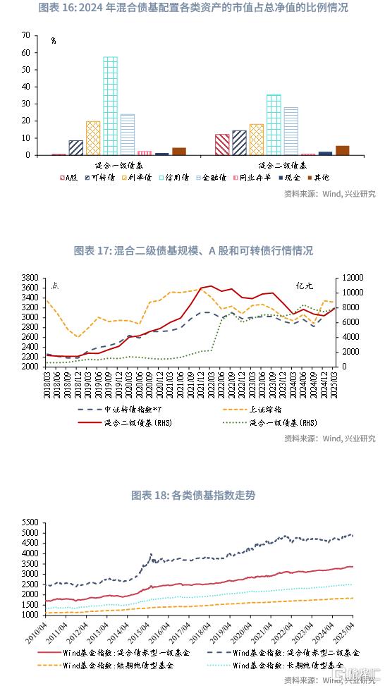 低利率下国内哪类债基更具发展潜力？