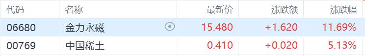 港股收评：恒指涨0.7%科指跌0.09%，赤峰黄金领涨黄金股，山东墨龙飙涨超188%