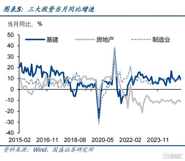 国盛证券：4月经济数据继续保持强韧